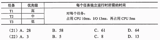 ● 在一个单 CPU 的计算机系统中，采用可剥夺式 （也称抢占式）优先级的进程调度 方案，且所有任务