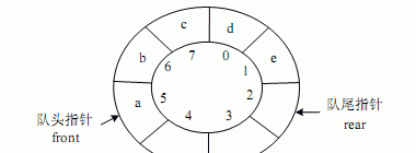 ● 某循环队列的容量为 M，队头指针指向队头元素，队尾指针指向队尾元素之后，如下图所示（M=8） ，