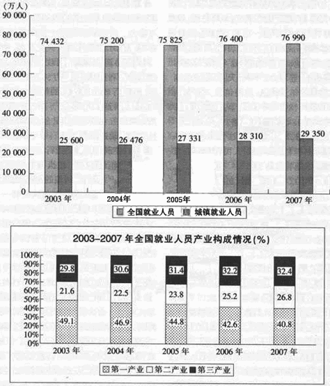 四、根据以下资料，回答116—120题。2007年末全国就业人员76 990万人．比上年末增加590