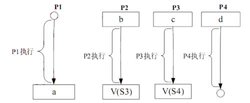 ● 进程P1、P2、P3 和P4 的前趋图如下： 若用PV操作控制这几个进程并发执行的过程，则需要设
