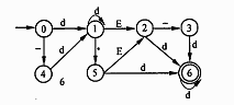 ● 某确定性有限自动机（DFA）的状态转换图如下图所示，令 d=0|1|2|...|9，则以下字符串