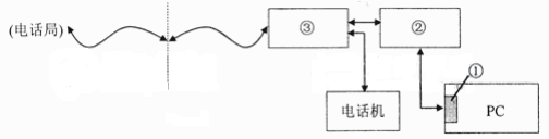 （60）下图是PC 通过ADSL MODEM接入 Internet的原理示意图： 上图中①、②和③分