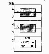 ● 在某计算机中，假设某程序的6个页面如下图所示，其中某指令“COPY A TO B”跨两个页面，且