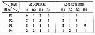 ● 假设系统中有四类互斥资源R1、R2、R3和R4，可用资源数分别为9、6、3和3。在T0时刻系统中