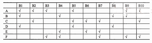 ● 某学院10名博士生（B1～B10）选修6门课程（A～F）的情况如下表（用√表示选修） ： 现需要