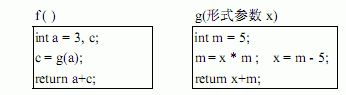 ● 函数 f和g 的定义如下图所示。执行函数 f时需要调用函数 g（a)，若采用值调用方式 （cal