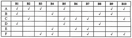 ● 某学院10名博士生（B1－B10)选修6门课程（A－F)的情况如下表（用√表示选修)： 现需要安