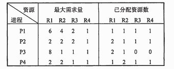 ● 假设系统中有四类互斥资源R1、R2、R3和R4，可用资源数分别为9、6、3和3。在 T0时刻系统
