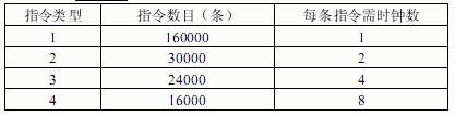 ● 某计算机的时钟频率为400MHz，测试该计算机的程序使用4 种类型的指令。每种 指令的数量及所需