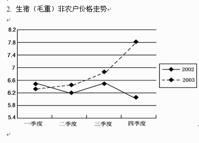 三、根据下图和文字回答96—100题 江西省2003年下半年生猪价格打破低位徘徊的局面，出现强劲反弹