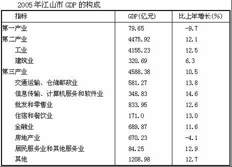 根据下表的数据回答题。第6题：2005年江山市的GDP总量是（）亿元。A．9064.3 B．9143