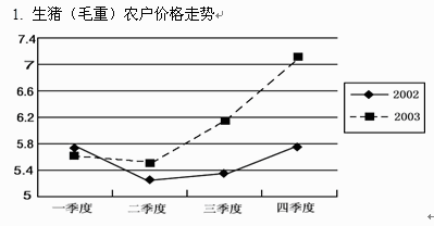 三、根据下图和文字回答96—100题 江西省2003年下半年生猪价格打破低位徘徊的局面，出现强劲反弹