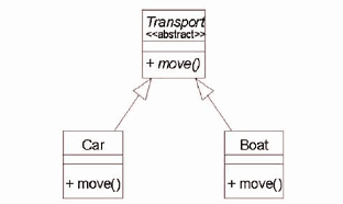 ● 根据如下所示的 UML 类图可知，类 Car 和类 Boat 中的 move（)方法 （1） 。