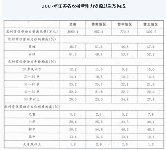 三、根据下列表格回答116～120题注：江苏全省分为苏南、苏中、苏北三个地区116.苏南地区的农村常
