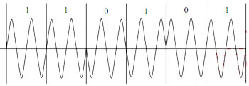 ● 下图所示的调制方式是 （17） ，若载波频率为2400Hz，则码元速率为 （18）。 （17）A