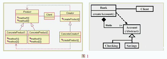 ● 图 1 中左边的 UML 类图描绘的是设计模式中的 （1） 模式。右边的 UML 类图描述了该模
