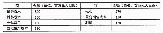 ● 某公司的销售收入状态如下表所示，该公司达到盈亏平衡点时的销售收入是0） （百万元人民币）。A.5