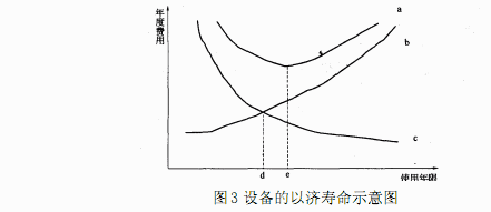 对于设备的经济寿命示意图中，正确的说法有（)。 A．a 曲线表示等值年成本 B．b 曲线表示年运行对