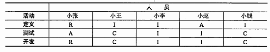 ● 关于下表， （43) 的描述是错误的： A.该表是一个责任分配矩阵 B.该表表示了需要完成 工作