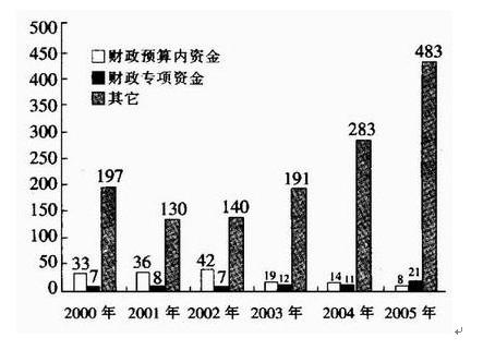 三、图形资料（91～100题)（—)2000一2005年中国污染治理资金来源构成（亿元)91.下列关