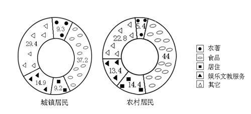 三、图形资料（151—155题）：（第二张表格中的农著需改为衣着）151. 有人说“江苏城镇居民人均