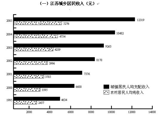 三、图形资料（151—155题）：（第二张表格中的农著需改为衣着）151. 有人说“江苏城镇居民人均