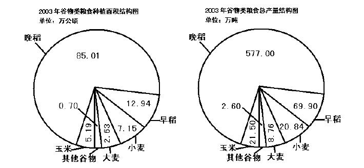 四、根据下列资料回答问题。 2003年，浙江省谷物类粮食种植面积为113.62万公顷（注：1公顷=1