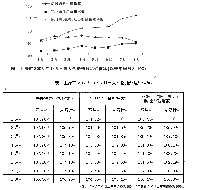以下数据是对于上海市2008年1～8月三大价格指数运行的统计结果，根据图表内容回答 22～21 题。