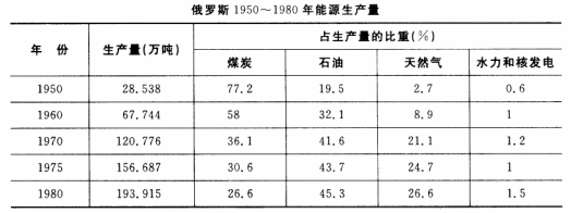 根据下面的统计表。回答 131～135 题。 第 131 题 1980年，占俄罗斯能源生产主导地位的