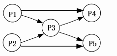 ● 进程P1、P2、P3、P4和P5 的前趋图如下： 若用PV操作控制进程P1～P5并发执行的过程，