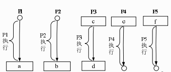 ● 进程P1、P2、P3、P4和P5 的前趋图如下： 若用PV操作控制进程P1～P5并发执行的过程，