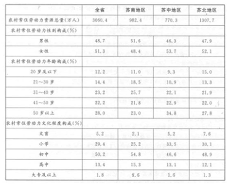 三、根据下列表格回答 116～120 题 2007年江苏省农村劳动力资源总量及构成注：江苏全省分为苏