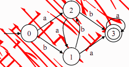 ● 下图所示的有限自动机中， 0是初始状态， 3是终止状态，该自动机可以识别 （22） 。 （22）