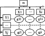 矩阵组织结构如右图所示，这种组织结构的最高指挥者（m）下设纵向（XD和横向（Yj）两种不同类型的工作