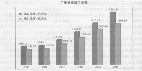 根据材料回答 132～136 题。第12题：2003年广东省进口总额为（）亿美元。A．1026.34