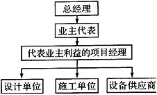 某建设单位在工程项目组织结构设计中采用了线性组织结构模式（如右图所示）。图中反映了业主、设计单位、施