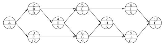 某分部工程单代号网络计划如下图所示，节点中下方的数字为该工作的持续时间，单位：天。其关键线路有（）条