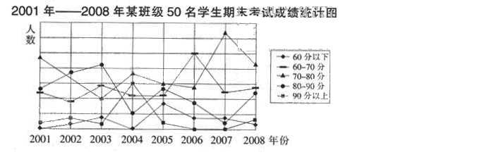 根据下图提供的信息回答 121～125 题。 第 121 题 该班级90分以上人数最多的年份是（）。