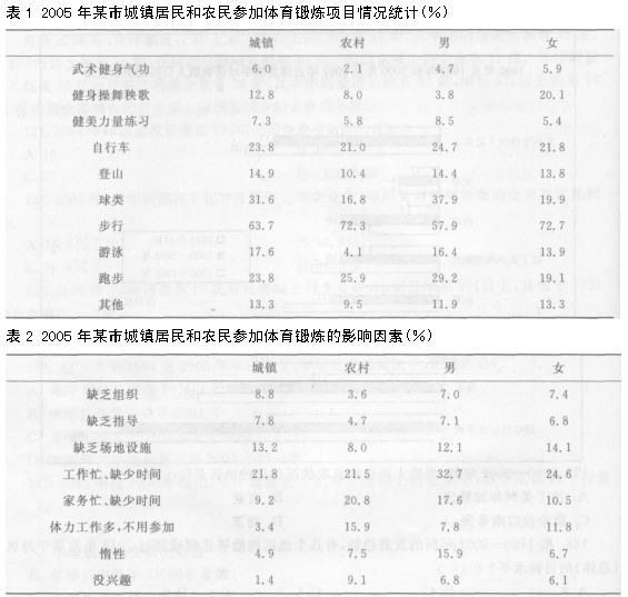 根据下面的资料，回答 131～140 题。 某市2005年就该市城镇居民和农民参加体育锻炼及其影响因