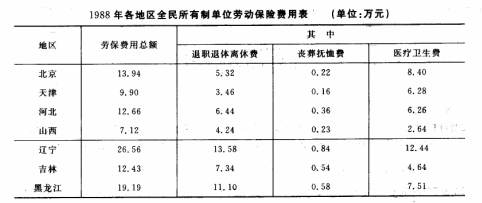 根据下面的统计表回答 121～125 题。 第 121 题 北京地区医疗卫生费占劳保费用总额的百分之