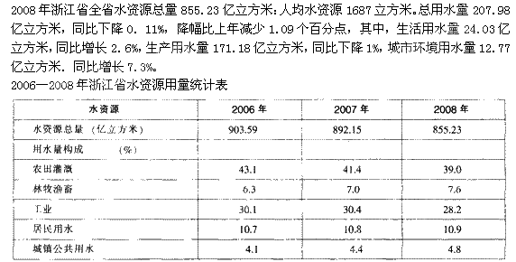根据下面材料，回答第 111～115 题： 第 111 题 2008年浙江省人均生活用水量约为多少立