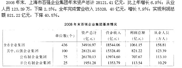 根据下列材料请回答 96～100 题： 第 96 题 2007年末，上海市百强企业集团年末资产约为：