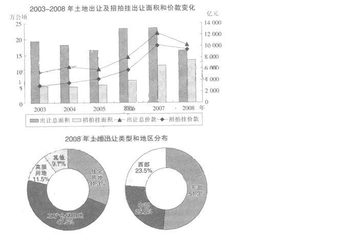 根据所给资料。回答 106～110 题。 2008年全国出让土地面积16.31万公顷，同比减少30.