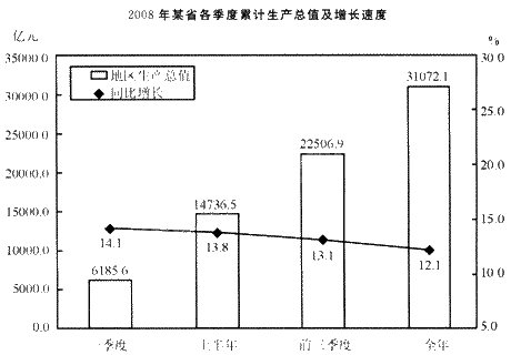 根据以下资料。回答 106～110 题。 初步核算，2008年某省实现生产总值（GDP)31072．