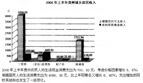 根据以下资料，回答{TSE}题。 {TSE}2008年上半年贵州城市居民可支配收入为：根据以下资料，