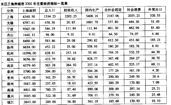 请根据下表所提供的信息回答 101～105 题。 第 101 题 长江三角洲城市中，2002年人均国