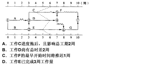 某设备安装工程时标网络计划如下图所示，当计划执行到第6周末利用实际进度前锋线检查实际进度状态，检查结