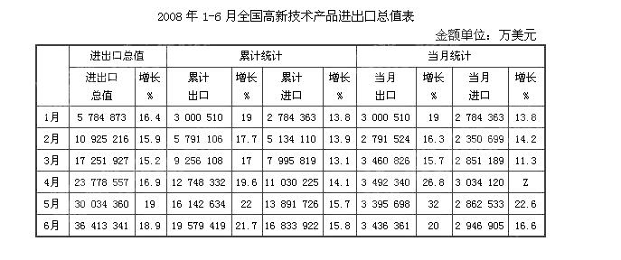 根据下面的表格，回答 103～107 题。 第 103 题 2008年1－6月，高新技术产品进出口总