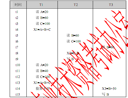 ● 事务 T1、T2 和 T3 对相同的一组数据A、B 和C 进行操作，对于如下的一个并发调度，其中