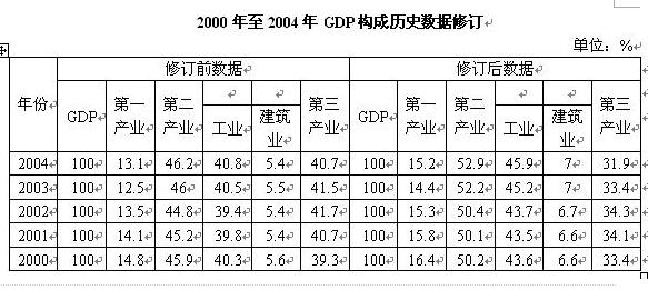 根据所给文字资料回答 136～140 题第136题：2004年GDP构成历史数据修订前后变化最大的是